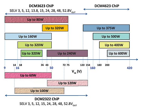 Image of summary graph of the electrical characteristics of the DCM series DC/DC converters