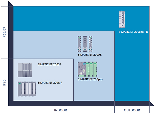 Diagram of SIMATIC ET 200 I/O MultiFieldbus platform