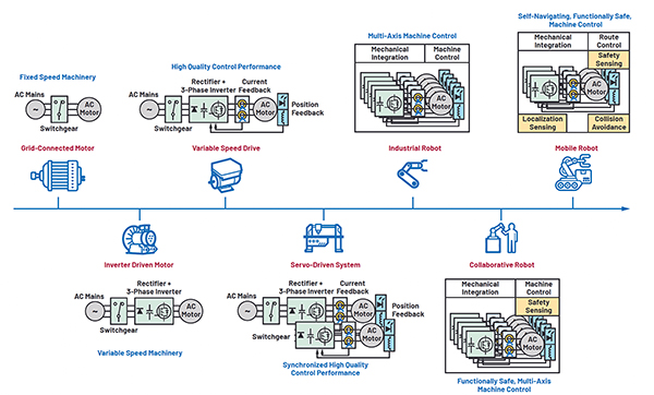 Image of motion control has evolved from fixed-speed, grid-connected motors (click to enlarge)