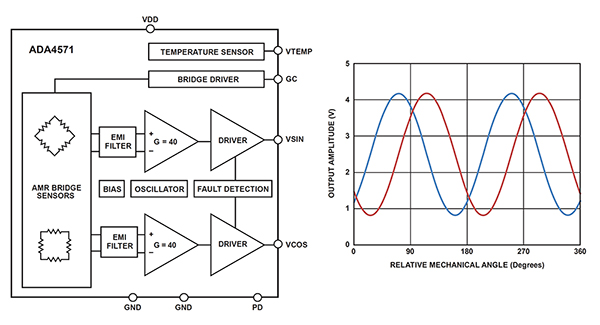 Functional block diagram of the Analog Devices ADA4571BRZ-RL angle sensor (click to enlarge)