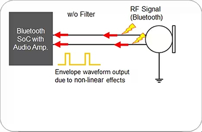 Diagram of RF signal affecting the audio on wired microphone connections