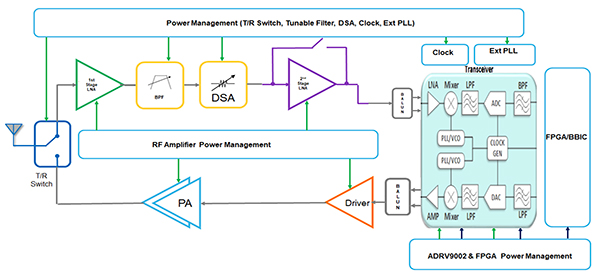 Diagram of Analog Devices highly integrated ADRV9002 transceiver