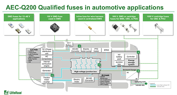 Diagram of Littelfuse AEC-Q200 qualified fuses for automotive applications (click to enlarge)