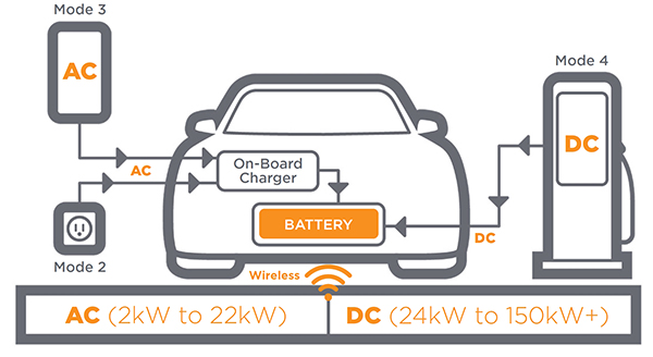 Diagram of AC charging uses an OBC, while DC charging feeds energy directly into the battery