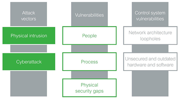 Image of vulnerabilities from people, processes, and holes in physical security