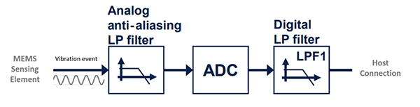 Diagrama de un filtro analógico antialiasing (paso bajo)