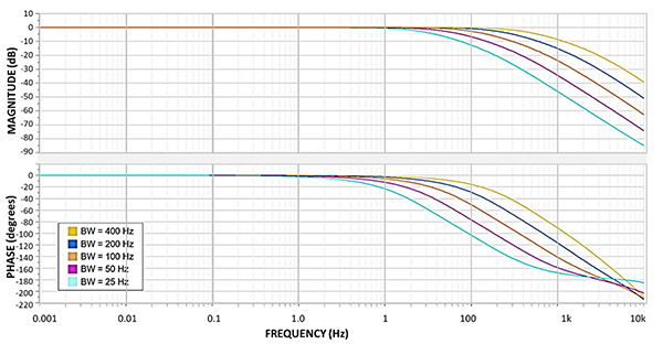 Gráfico del filtro analógico antialiasing (paso bajo) LIS2DU12 de STMicroelectronics (haga clic para ampliar)