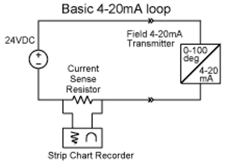 diagram of 4 mA to 20 mA current loop between the RTD interface and the readout