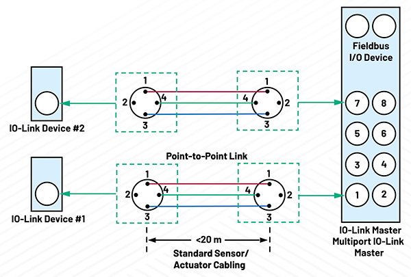Image of IO-Link physical interconnection supports multiple IO-Link device components