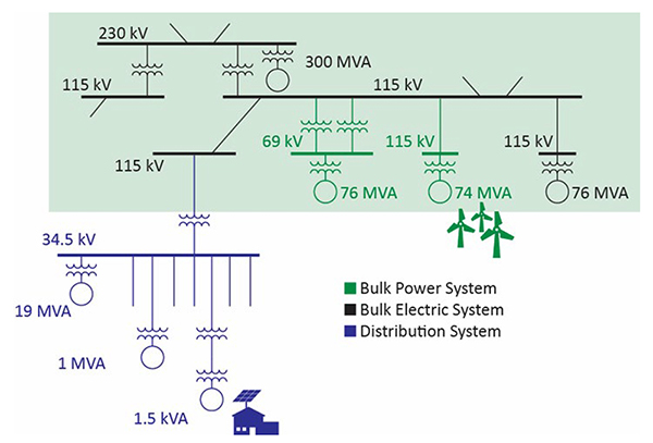 Diagram of DERs exist in the distribution system (blue)