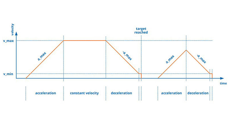 Image of Motion Control Profiles: Good, Better, and Best
