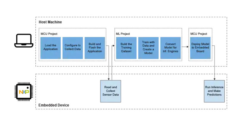 Image of Edge-Based Machine Learning Application Development is Getting a Whole Lot Easier