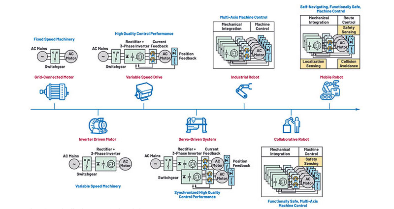 Image of Smarter Motion Control for Smart Manufacturing