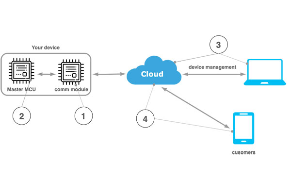 Image of Cesanta Software Limited - The Simple Way to Design Internet Connected Products