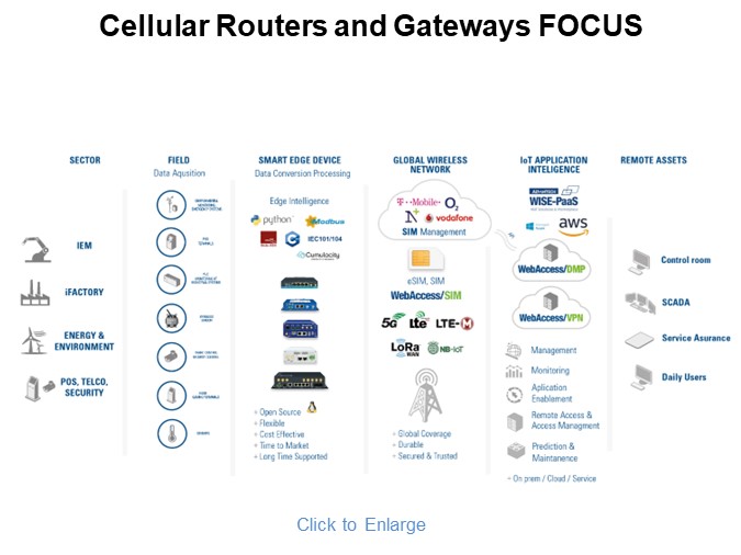 Cellular Routers and Gateways FOCUS