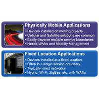 IoT Network