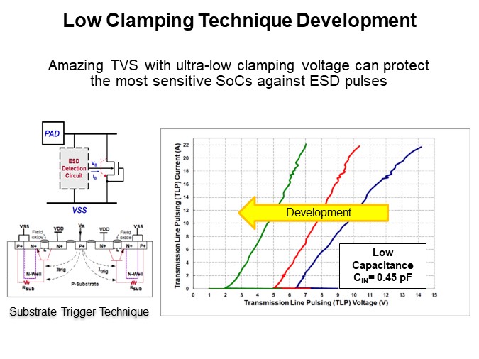 Low Clamping Technique Development