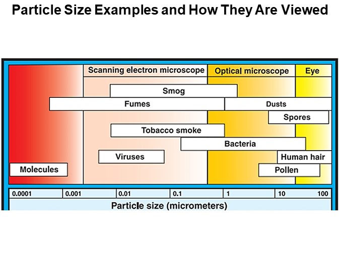 Particle Size Examples and How They Are Viewed