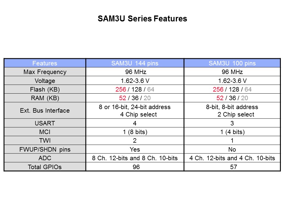 SAM3U Cortex-M3 Based MCU Introduction Slide 11