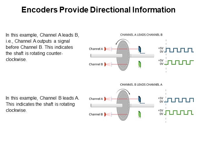 Encoders Provide Directional Information