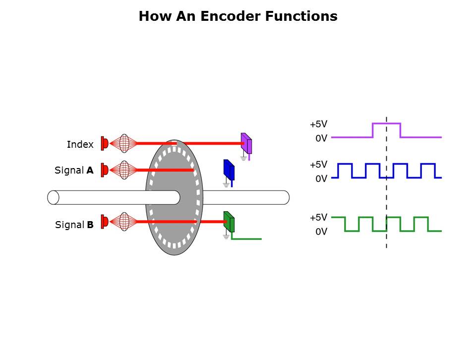 AMT10 and AMT11 Encoders Slide 3