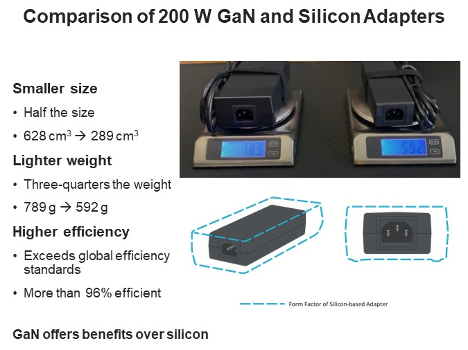 Comparison of 200 W GaN and Silicon Adapters