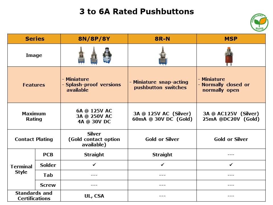 3 to 6A Rated Pushbuttons