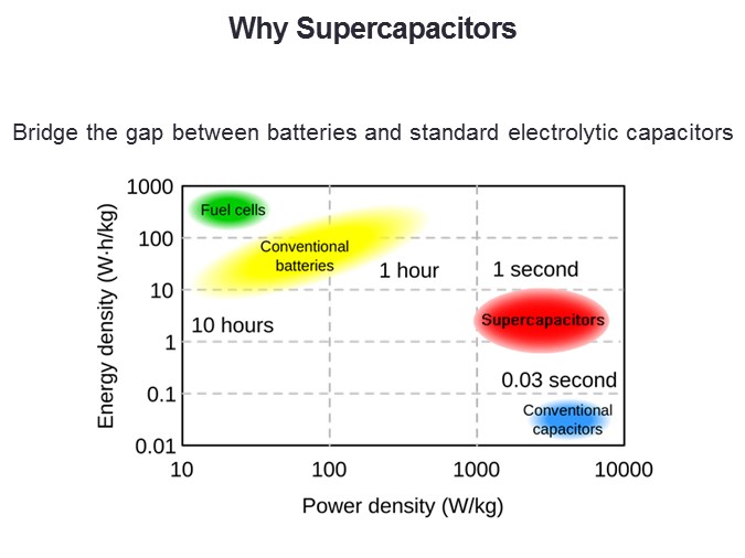 Why Supercapacitors