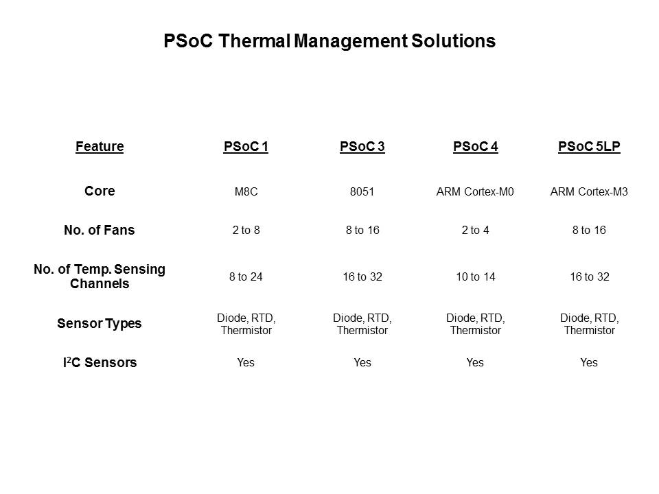 PSoC 4 Solution for Thermal Management Slide 13