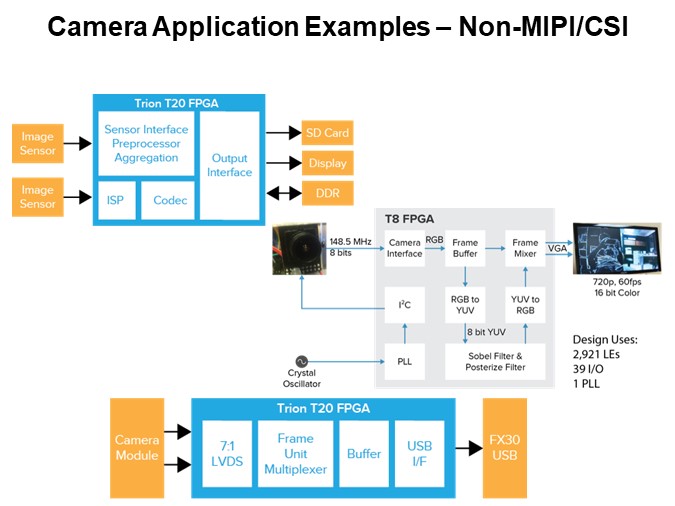 Camera Application Examples – Non-MIPI/CSI