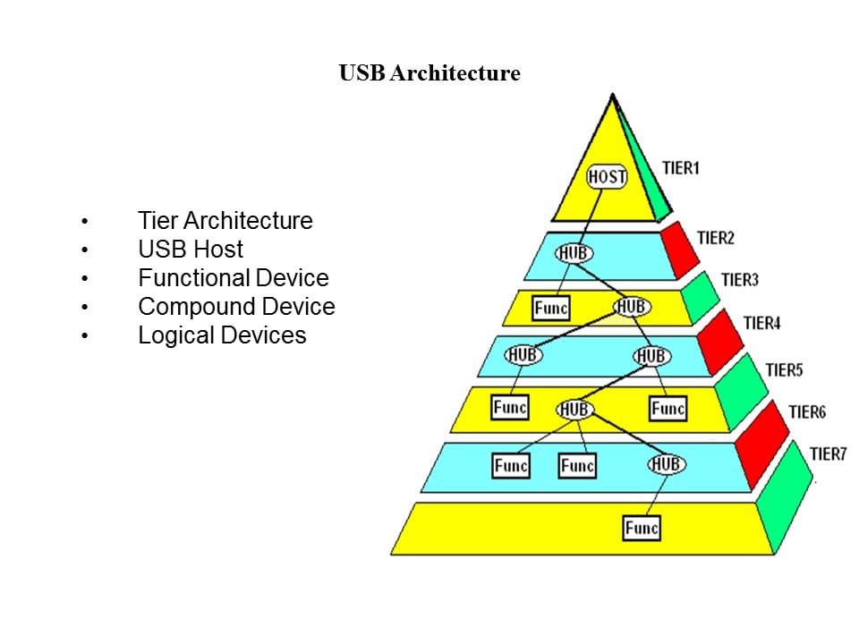 usb architecture1