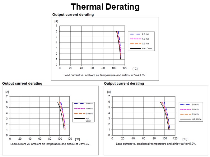 Thermal Derating