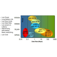 ZigBee Technology
