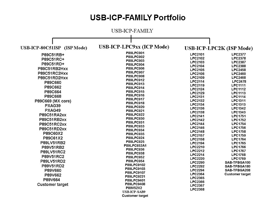 usb-icp family
