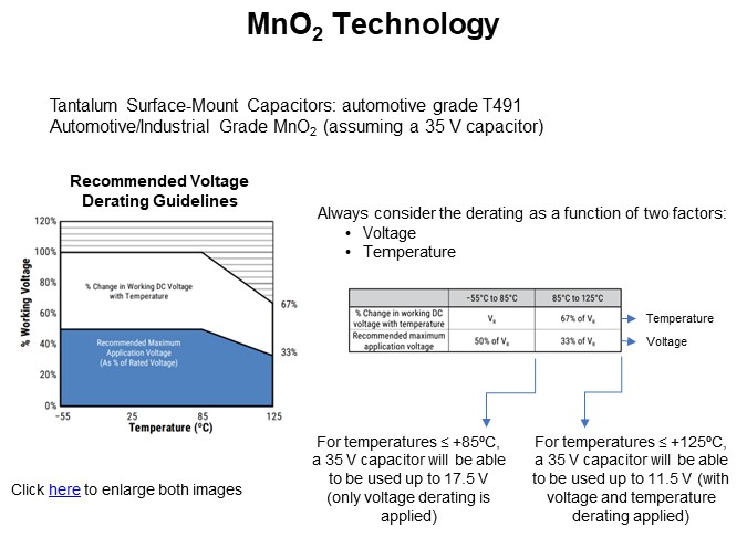 MnO2 Technology