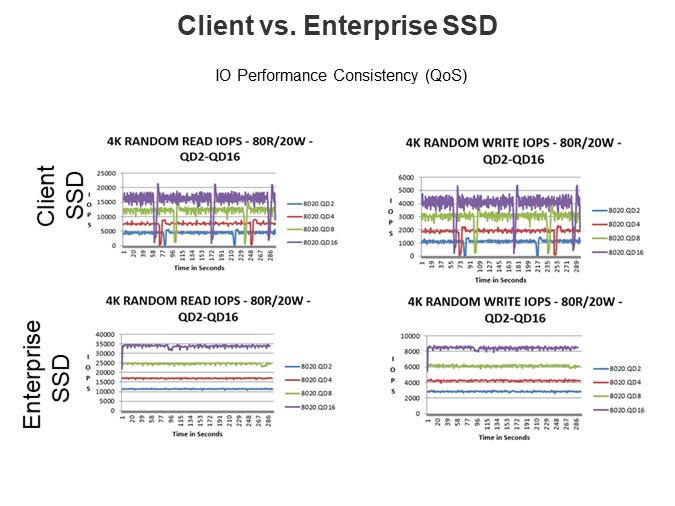 Client vs. Enterprise SSD