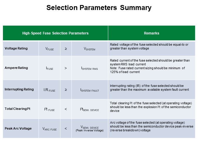 Image of Littelfuse High-Speed Fuseology - Selection Parameters Summary