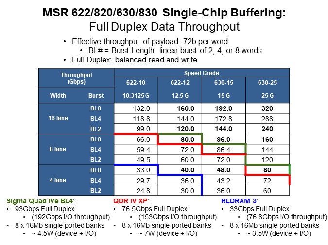 Image of MoSys Accelerator Bandwidth Engine: High Performance/High Bandwidth - Single-Chip Buffering