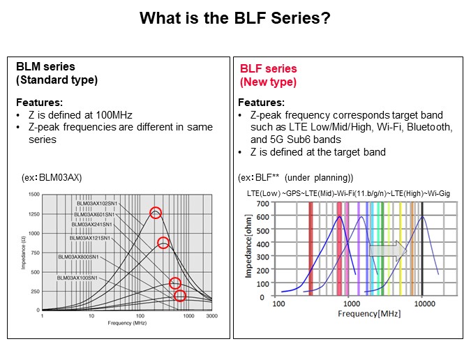 Image of Murata Chip Ferrite Beads - BLF Series