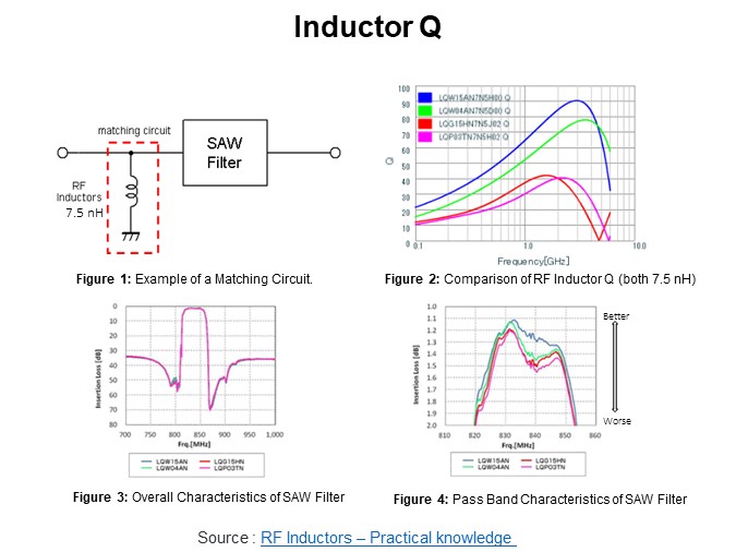 Inductor Q