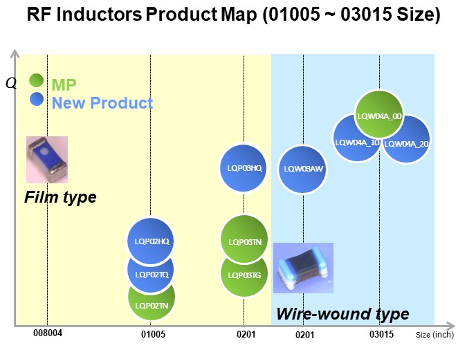 RF Inductors Product Map (008004~0603 size)