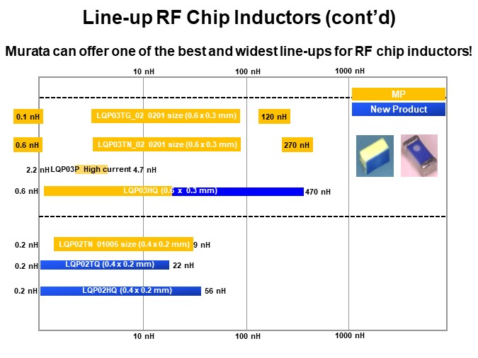 Line-up RF Chip Inductors (cont’d)