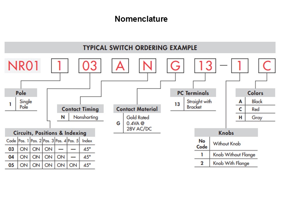 nomenclatures