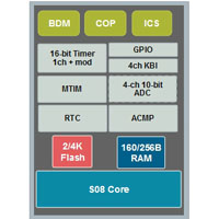 8-bit microcontroller