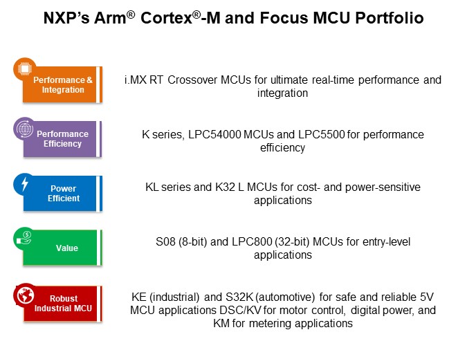 Image of NXP LPC551x/S1x Family of Arm® Cortex®-M33 based MCUs - Slide3