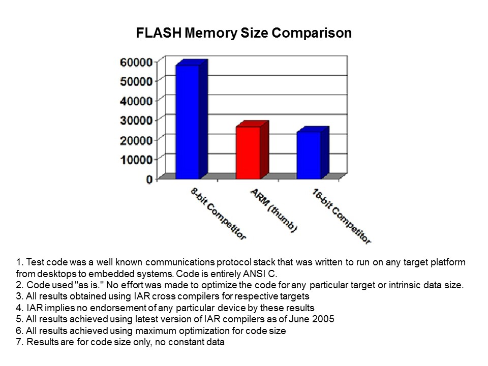 Migrating from 8/16-bit MCUs to 32-bit ARMs Slide 25