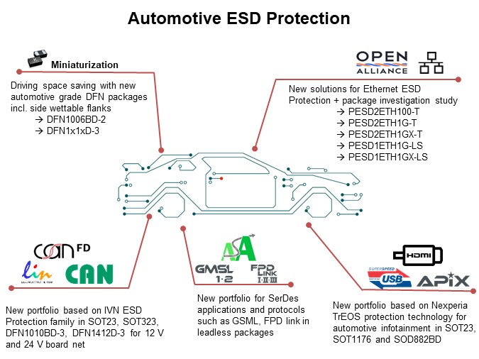 Image of Nexperia ESD Protection for Automotive In-Vehicle Network - ESD Protection