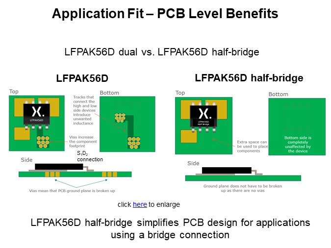 Application Fit – PCB Level Benefits