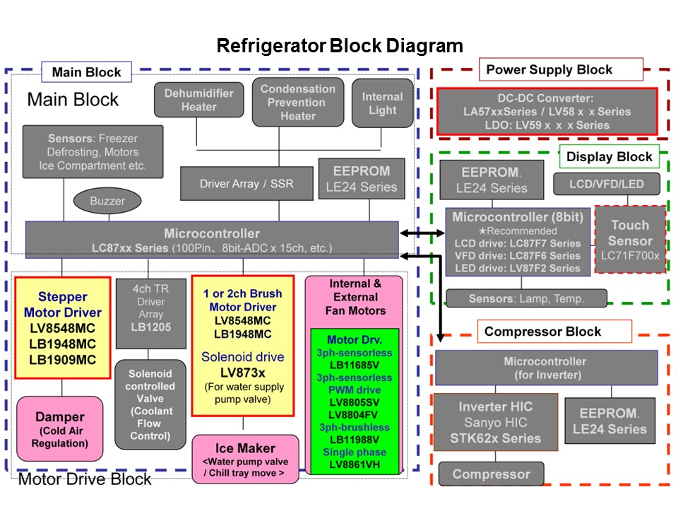Motor Driver in White Goods Applications Slide 6