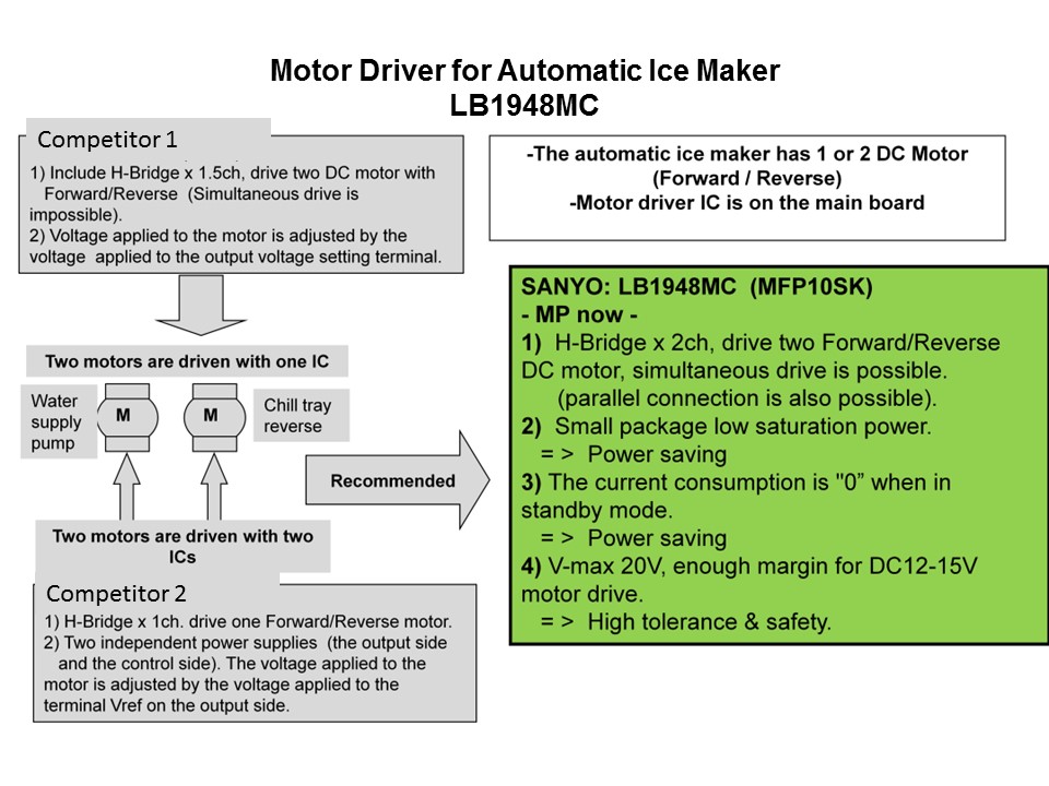 Motor Driver in White Goods Applications Slide 7